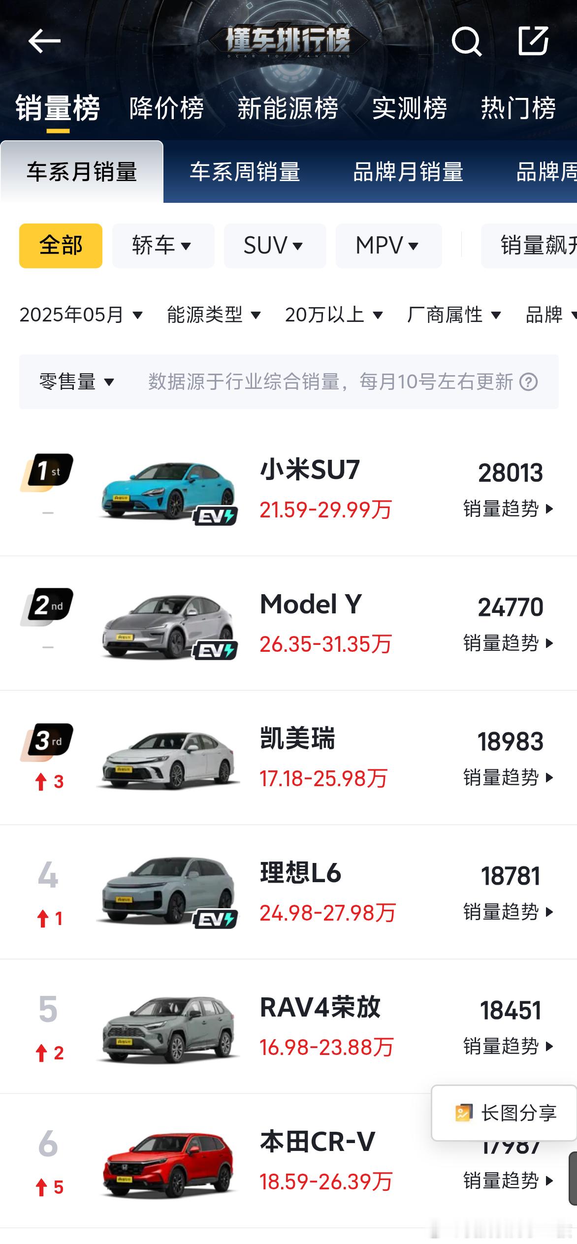刚看了懂车帝5月份的汽车销量榜，20W以上的车型，卖得最好的SUV又是特斯拉Mo