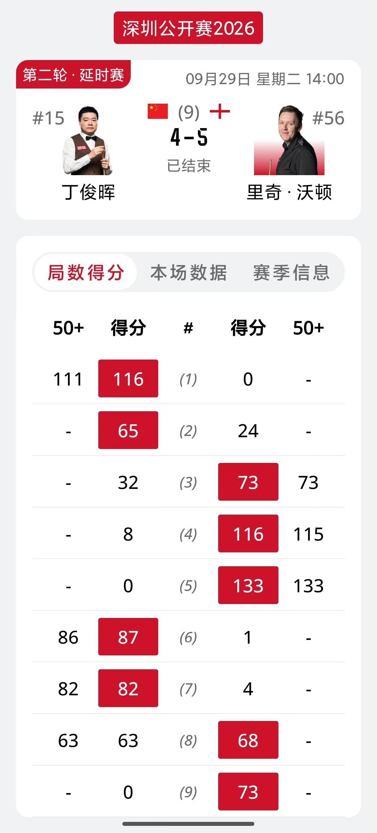 丁俊晖爆冷不敌沃顿！这比赛看的人想吐血，明明胜利就在眼前，但就这么稀里糊涂的输掉