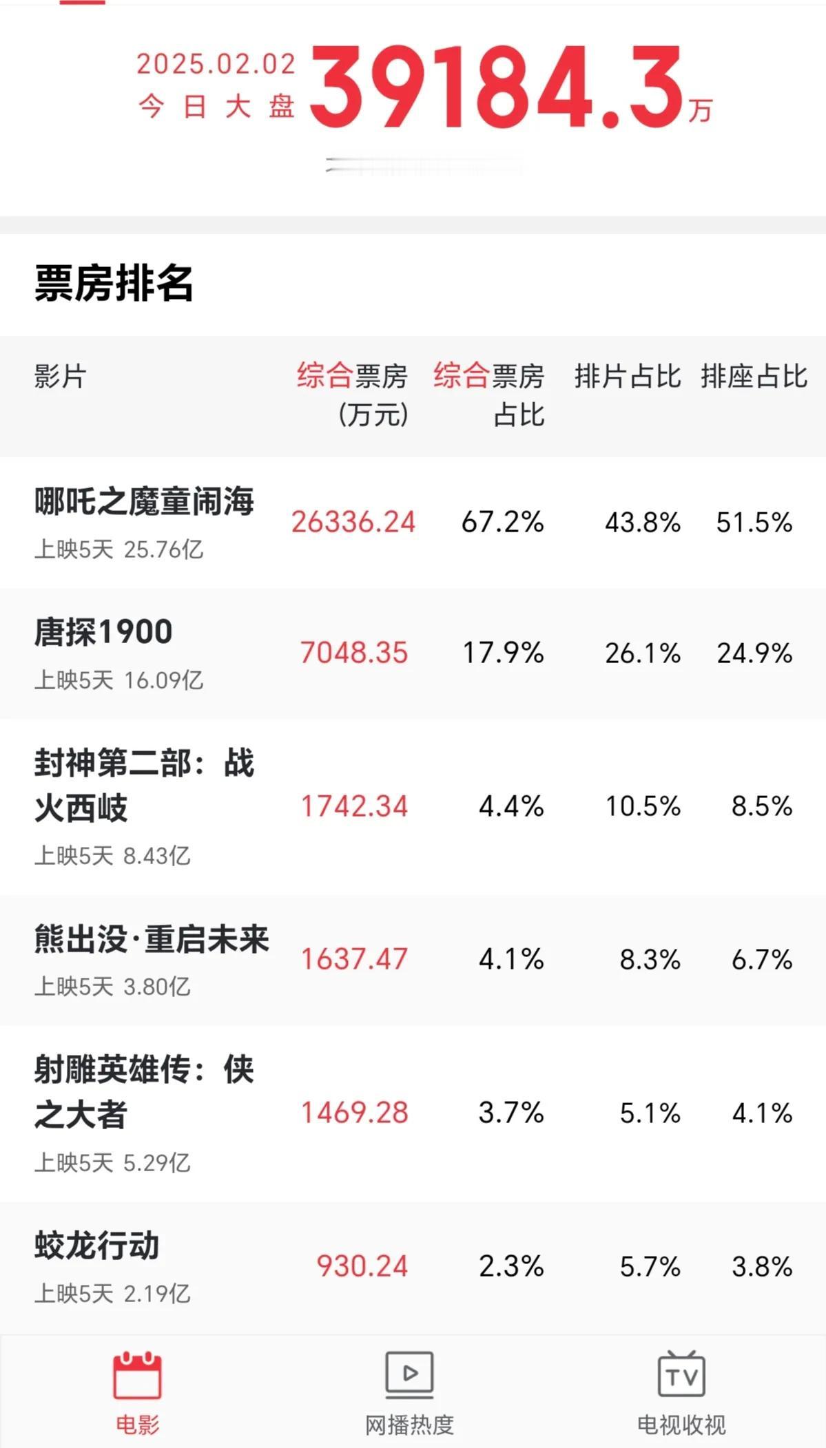 这个盛况是第一次。在最繁华的“春节档”所有人都去看动画片去了，一部哪吒打的别的电