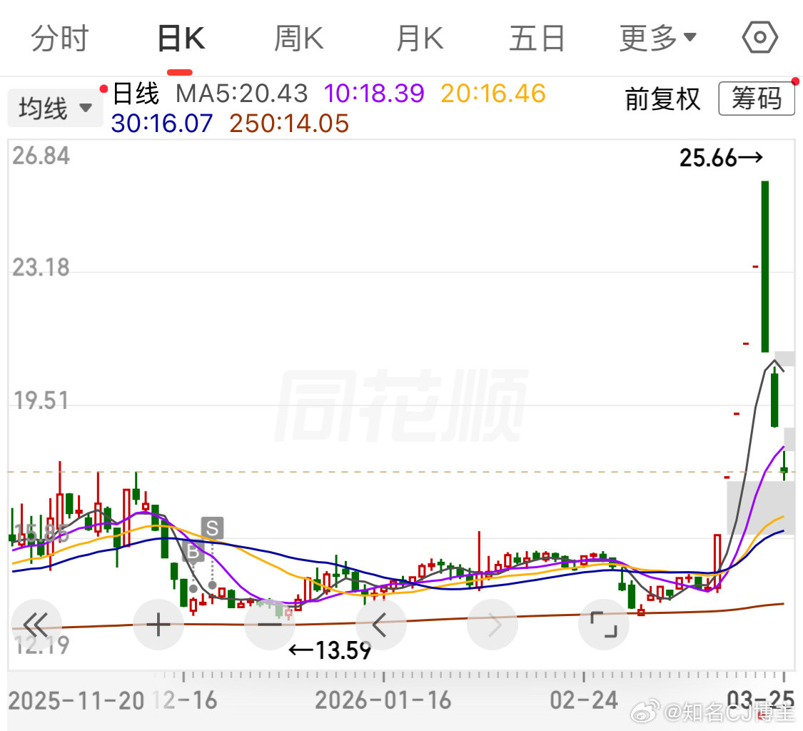 我从来不会怀疑我的审美奈何启动时间3个月不然又是翻一倍了今年已经物色好翻倍票，静