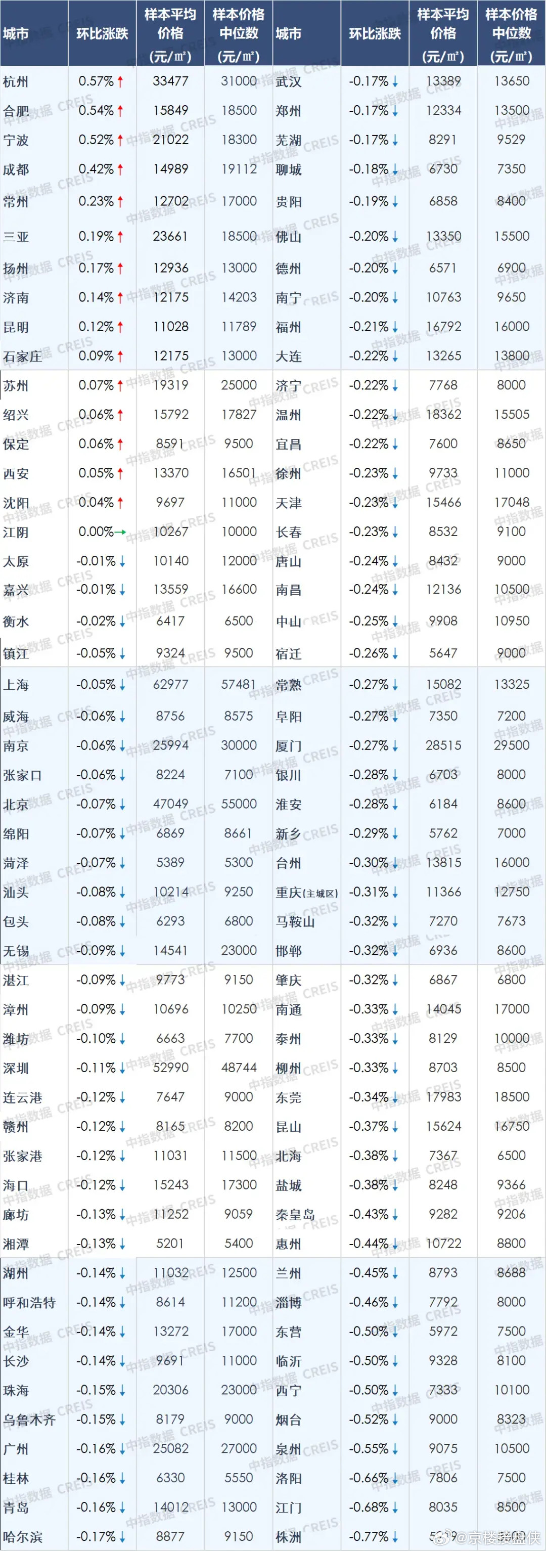 中国房地产指数系统百城价格指数对全国100个城市新建、二手住宅销售市场的调查数据