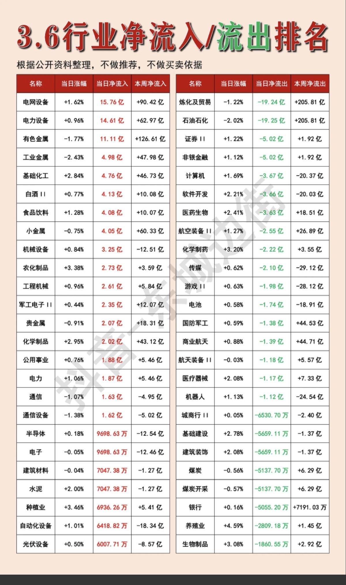 3.7周末：行业板块资金流入/流出榜！资金流入前三：电网设备、电力设备、