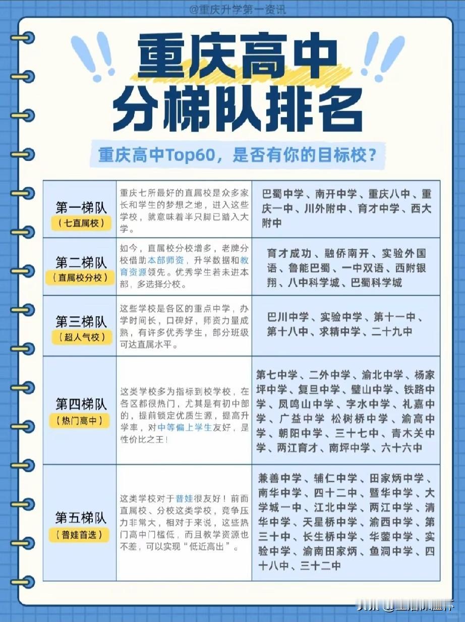 重庆高中梯队排名榜单出炉，巴蜀中学、南开中学、重庆八中等七所直属校位列第一梯队；