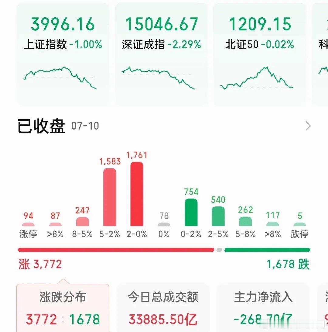 和昨天完全相反的走势，一天KTV隔天ICU的走法，这主力玩得太溜，溜得让很多散户