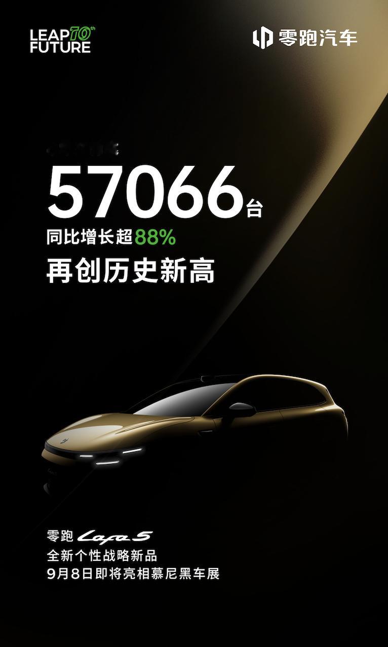 零跑8月销量57066，相当于不到一分钟就有一台车被提走。这已是连续两个月稳站5
