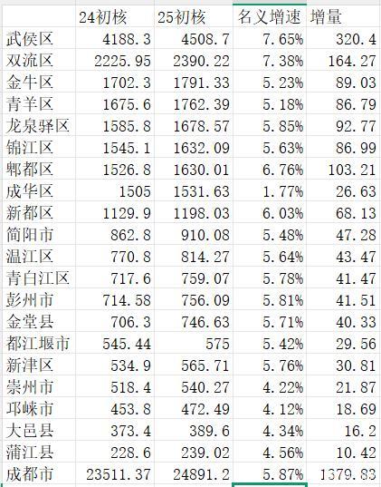 成都各区县2025年GDP预测出炉：锦江区郫都区旗鼓相当、青白江和彭州市相当成