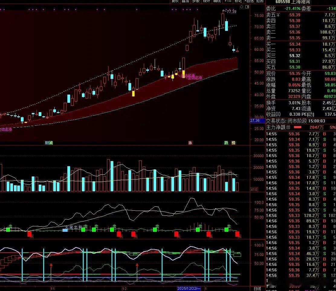 钧达股份（002865）这波蹭商业航天概念涨了1.4倍！其实也就是其公告了和一个