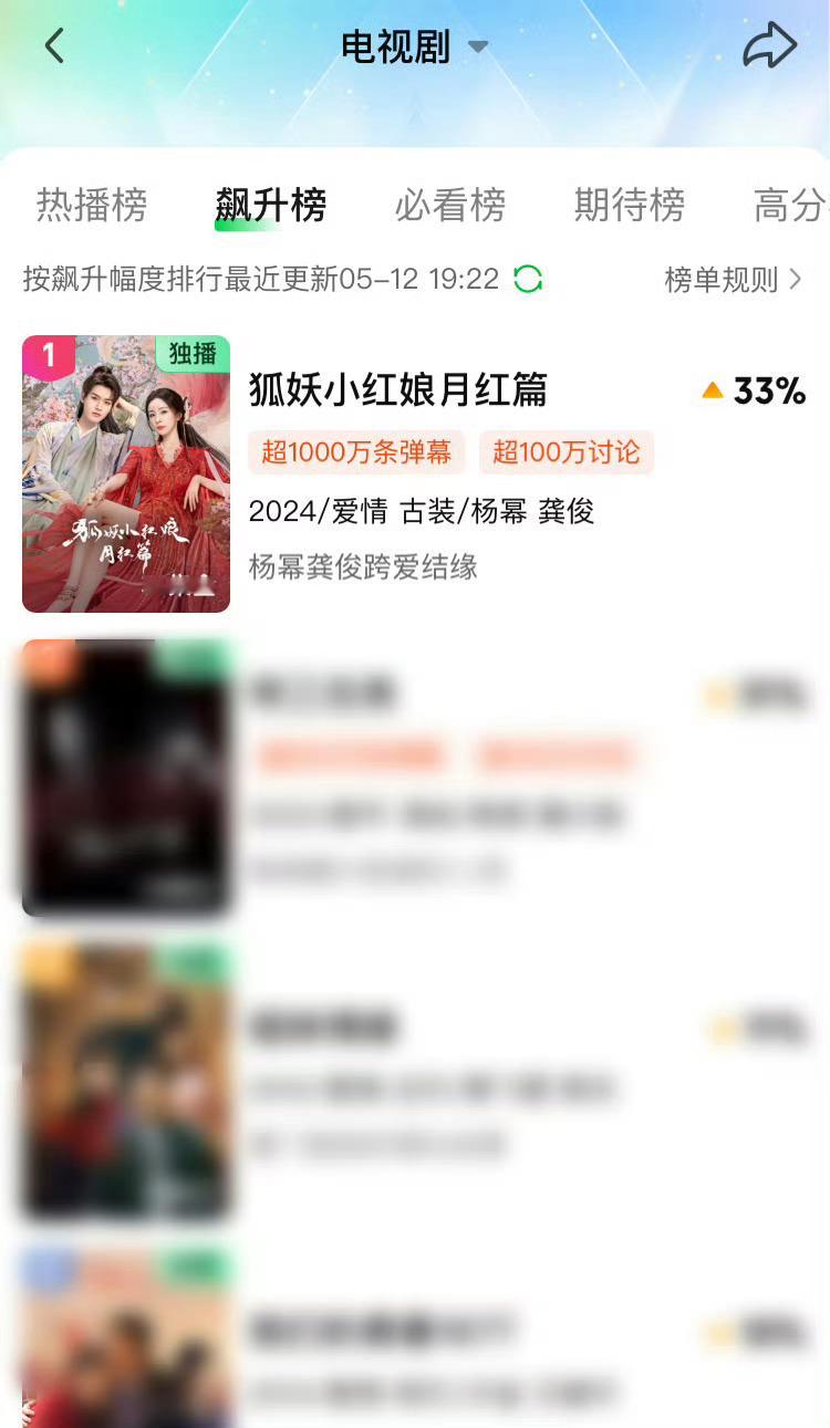 杨幂、龚俊《狐妖小红娘月红篇》播出时隔快一年，升至🥝电视剧飙升榜第一，热播榜第
