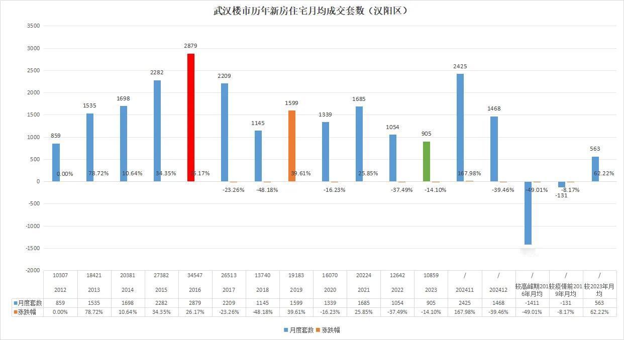 房子不是用来卖的，是用来抢的！最新一手消息！汉阳区2024年12月共成交