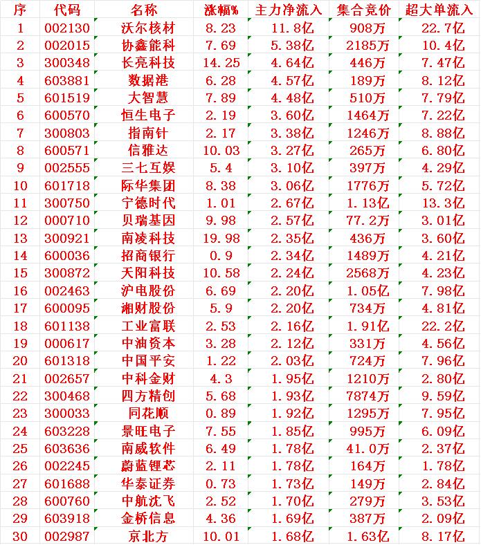 7月4日尾盘30分钟，主力资金“大幅抢筹的”30名单一览！1沃尔2协鑫