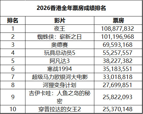 2026年第39周香港票房：1.《生化危机：爆发夜》蝉联冠军，累计票房破110