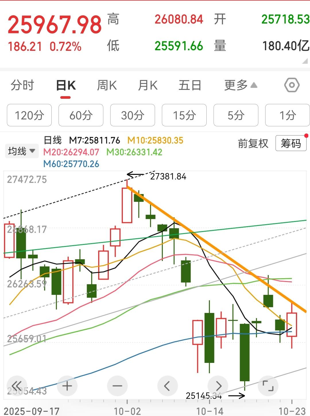 小心明天冲高回落今天上证低开，然后是冲高回落，但下午再一次冲高，收盘几乎就是