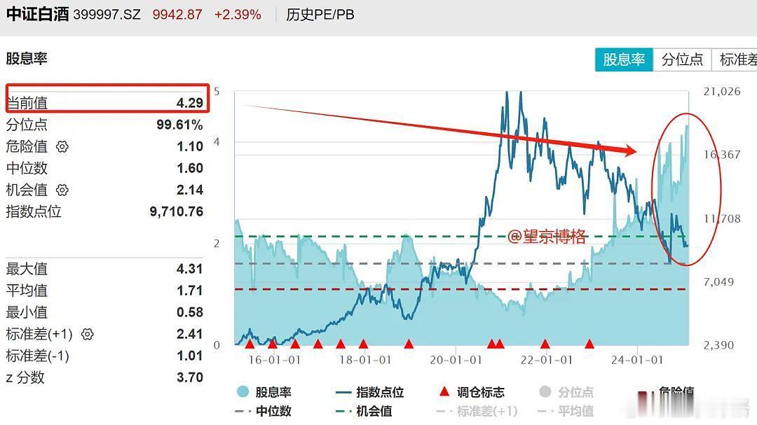 白酒股息率4.3%，都超过长江电力了白酒股价最近一直萎靡不振，即便贵州茅台都回购