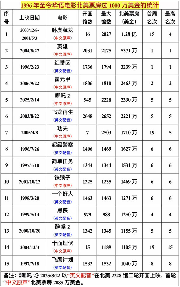 华语电影北美票房过1000万美金的统计