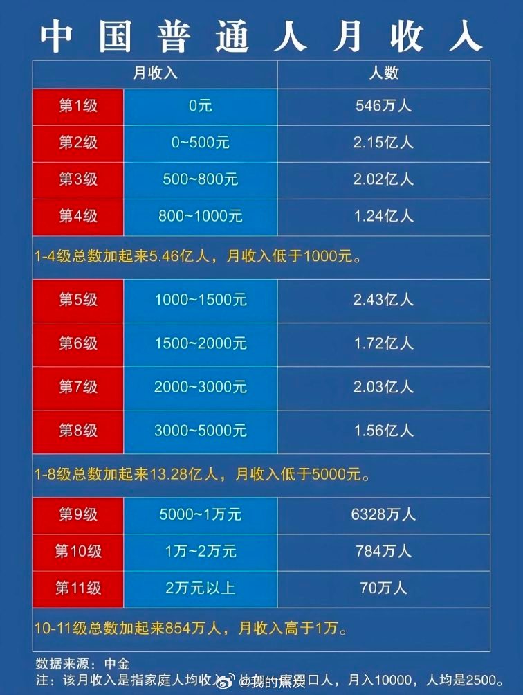 别再被“月入过万“洗脑而内耗了，中金一组数据曝光了2025中国人均收入真相每天