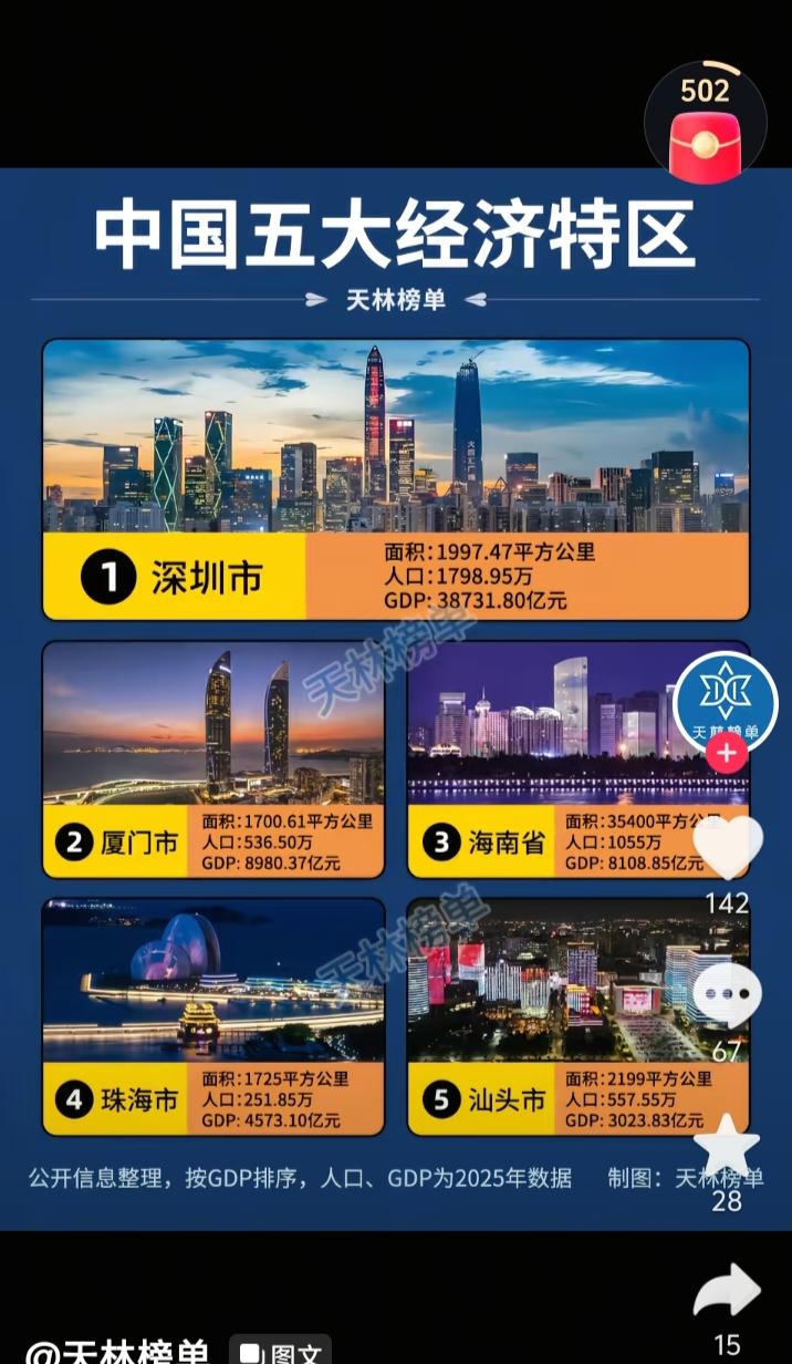 网友晒出中国五大经济特区数据对比，深圳真的是独一档的存在啊。厦门珠海汕头海南四大