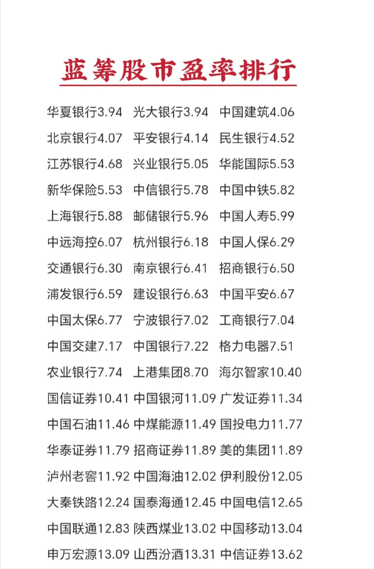 千亿市值蓝筹股.动态市盈率排行榜(资讯仅供参考 不构成投资建议)