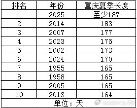 【重庆最长夏季&最晚入秋】今年重庆沙坪坝，4月8日入夏，目前尚未入秋。到今天为止