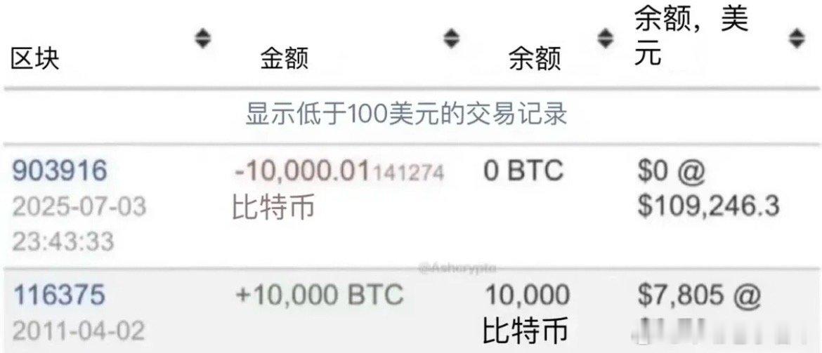 一位网友晒出了自己尘封15年的比特币交易记录，早在2011年，他以0.78美元一