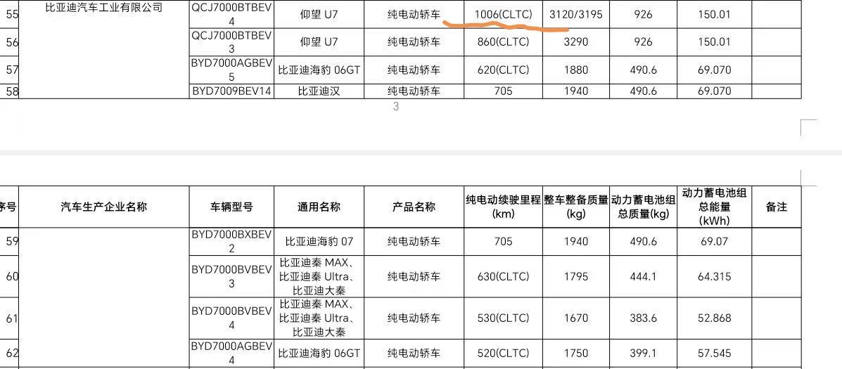 比亚迪旗下仰望U7最新申报版本，纯电续航超过一千公里！该车搭载的电池能量密度超过