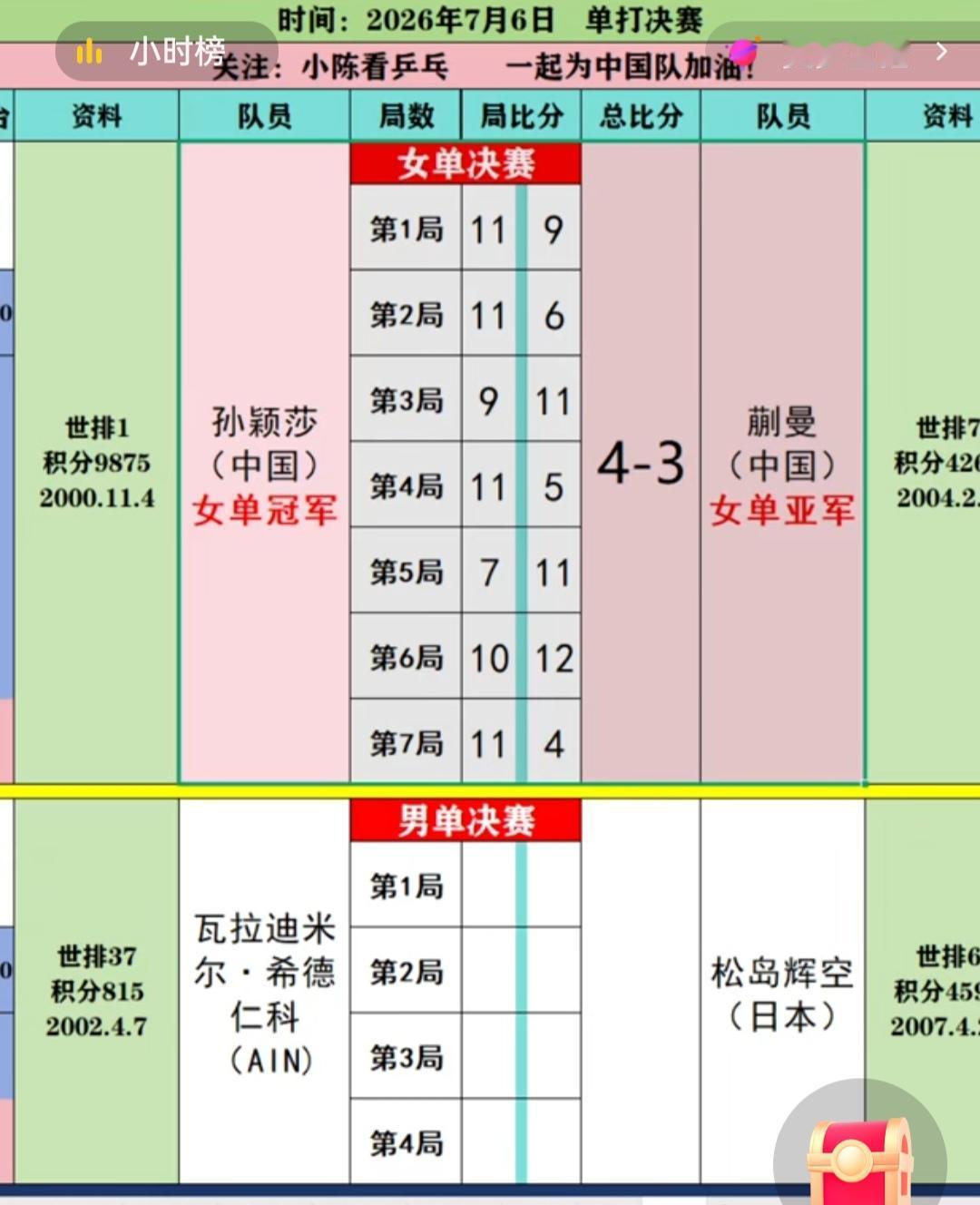 孙颖莎望众粉丝所望，夺取了乒球美国大满贯赛的女单冠军，蒯曼也因众球迷所盼，终于长