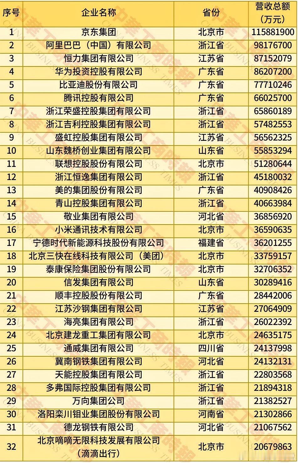 京东登顶2025民营企业500强2025年民营企业500强，京东排名榜首。这个成