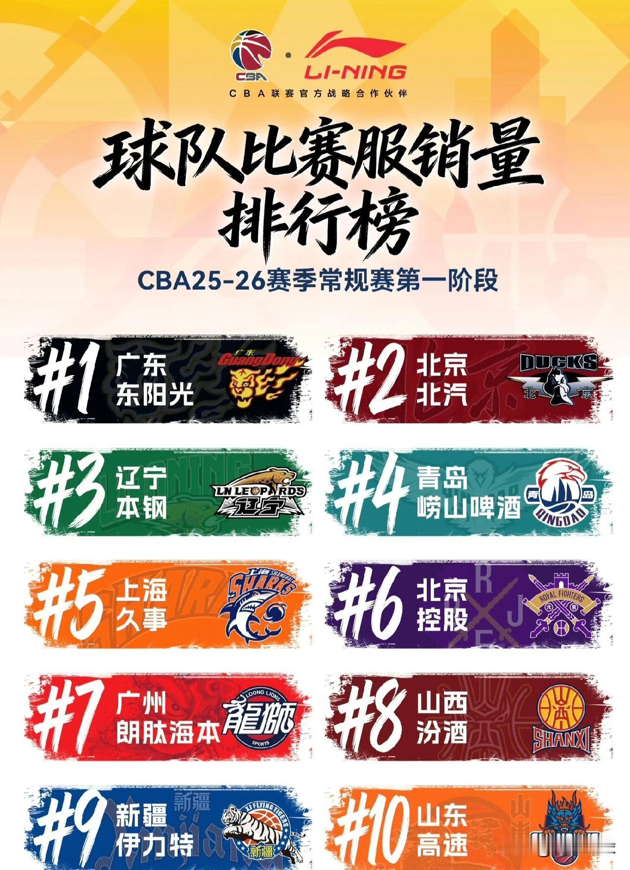 球衣销量霸榜！广东男篮人气真高啊！今天，CBA官方公布了第一阶段的球衣销量榜