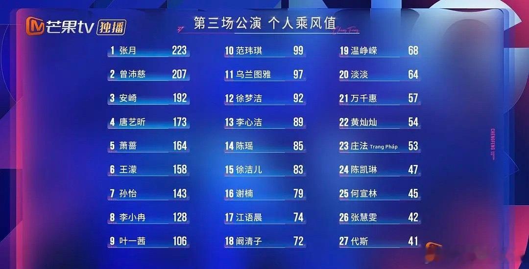 王濛三公个喜第六温峥嵘三公排名万千惠三公排名浪姐三公个人喜爱度前十第一名：张月