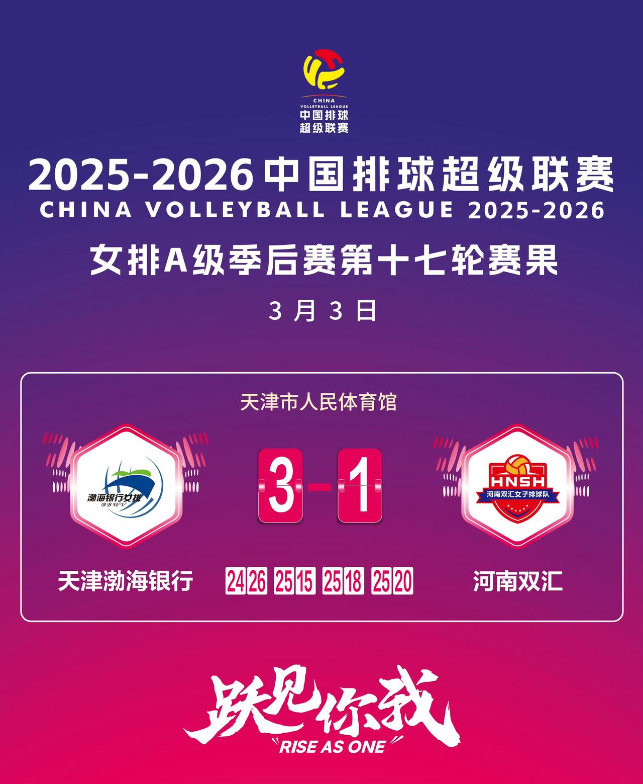天津赢球，陈方长出一口气2025-2026中国女排超级联赛第十六轮，天津女排