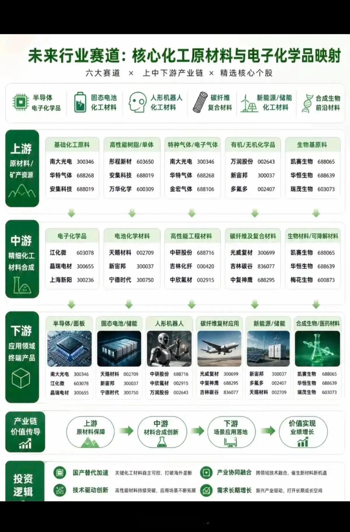 未来行业赛道：核心化工原材料+电子化学品映射！1.上游：原材料+矿产资源2.中游