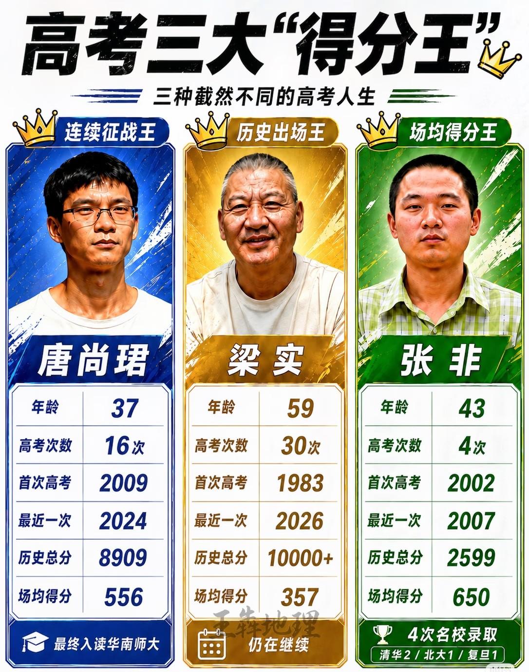 高考“钉子户”中的三大得分王：1、连续征战王：持续参加16年高考的唐尚珺，其实