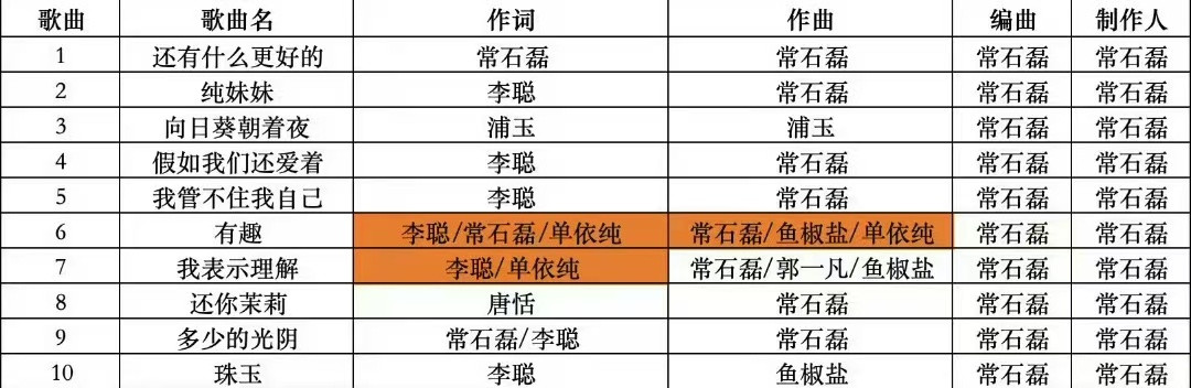 单依纯在音著协的登记作品为0其实说明一个很基础的问题：她本质上是一个翻唱歌手