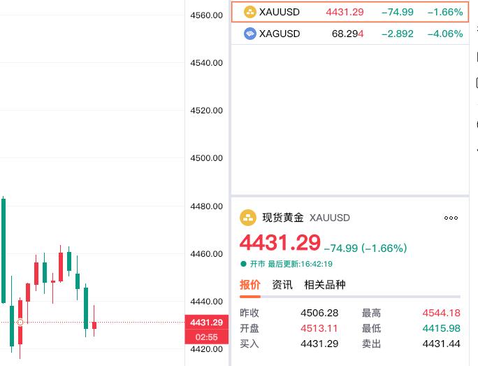 外盘金价依旧处于弱势中。刚看了一下现货黄金走势情况，现货黄金报价4431.2