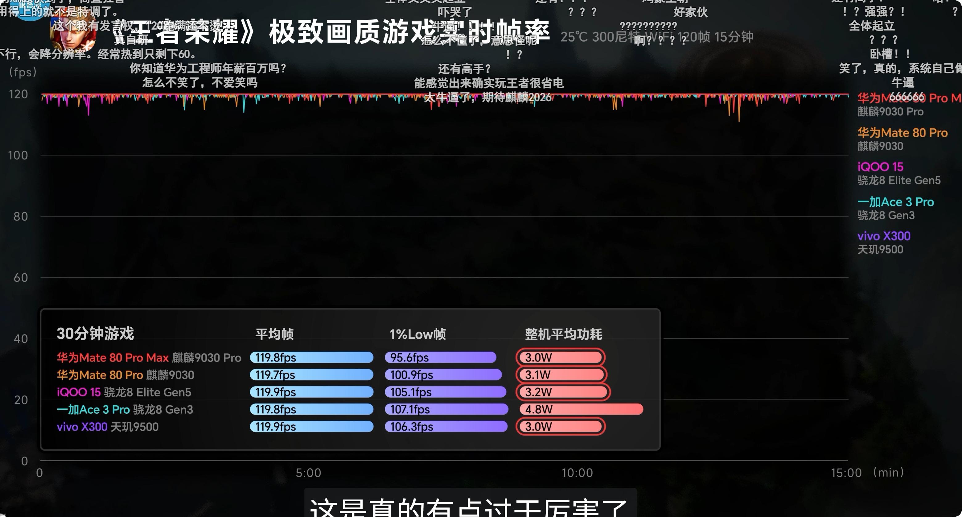 麒麟跑原生鸿蒙版的游戏能表现出远超理论性能的帧数，我并不意外类比游戏主机的处理器