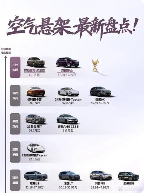 选车别只看品牌，悬架才是舒适密码！主流车型悬架配置：三腔双阀有劳斯莱斯库里南、岚