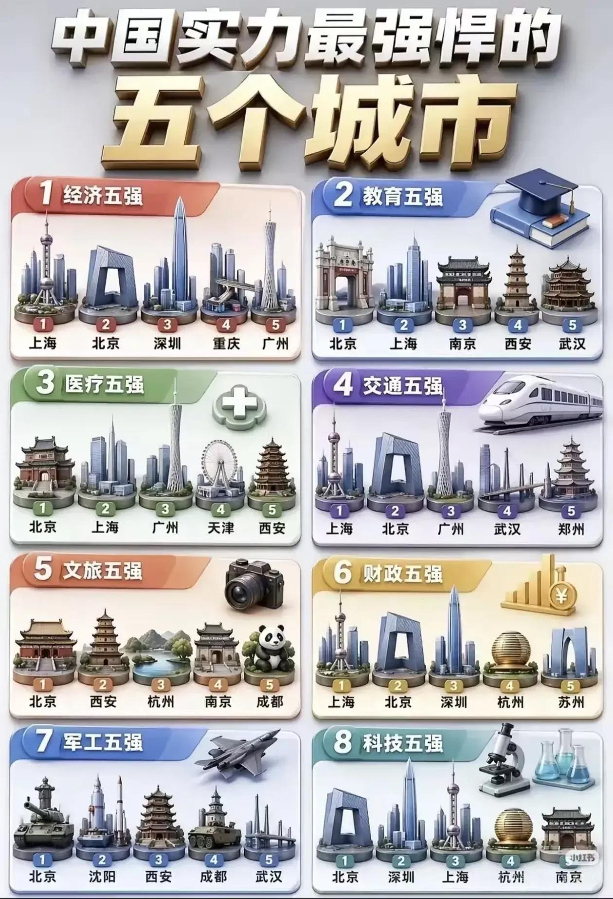 中国实力最强的五个城市，沈阳凭借军工的实力，入围军工最强城市榜，仅次于北京。