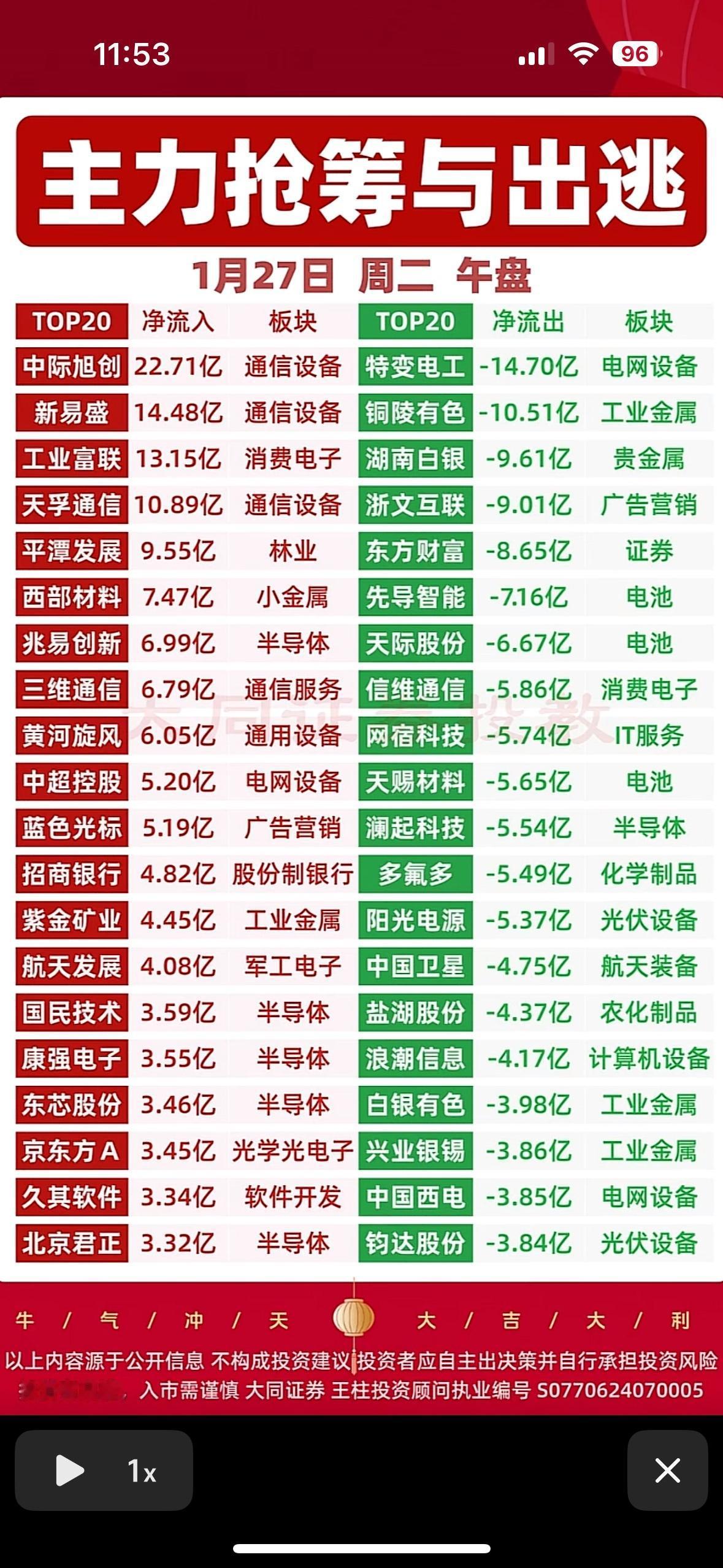 主力抢筹与出逃，今日板块表现如何？📈📉主力资金动向：通信设备、电网、工业
