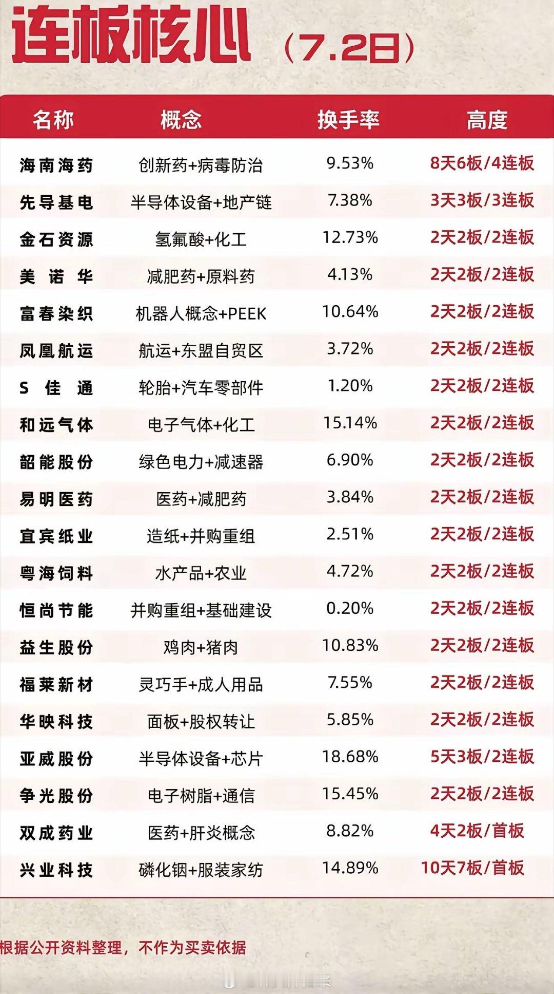 连板行情大洗牌！医药龙头走出8天6板，半导体分化明显7月2日连板梯队出炉，海南海