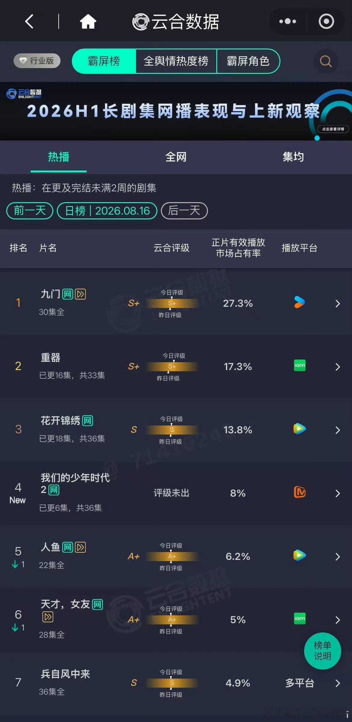 长剧真被TF四代闯进来了我天，想不到小四四的第一部长剧反响这么好，居然冲上了云合