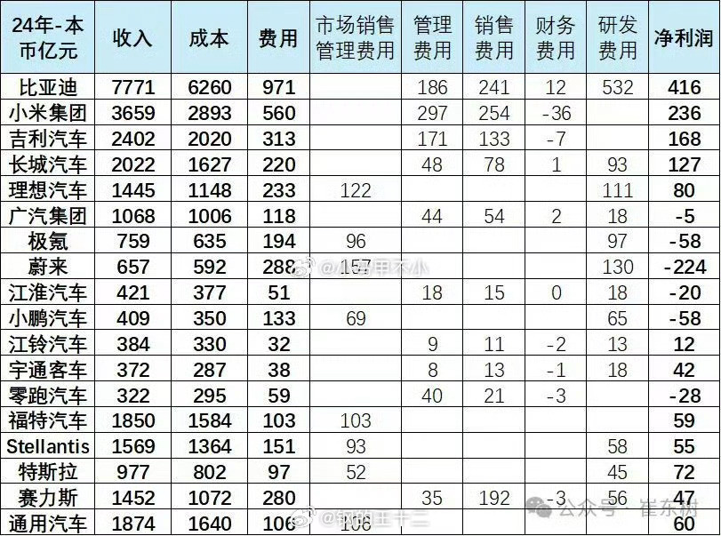 1、品牌关注度与销售费用有一定的关联2、整体实力与研发费用有一定的关联目前来说，