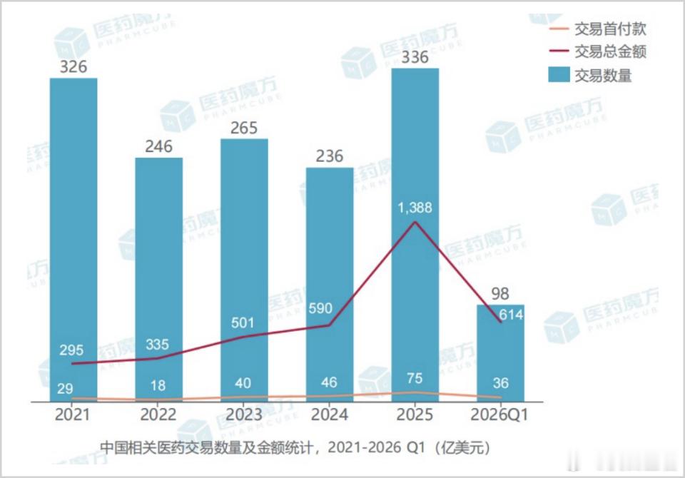 现在的创新药，像极了2021年的“易中天”？创新药，终于涨了。6月23日，板块内