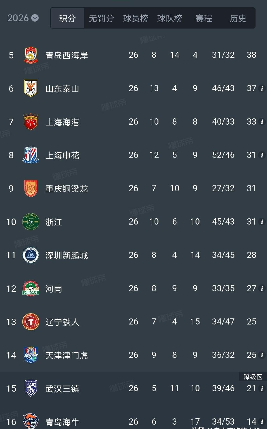 今年的保级线，根本到不了28分，25分大概率就上岸！中超26轮打完，保级圈乱成一锅粥。武汉三镇21分