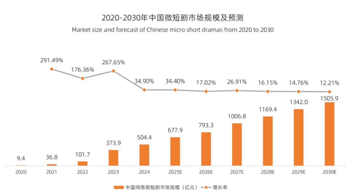 郑州和西安争当“微短剧之都”，成都在一旁默默憋大招
