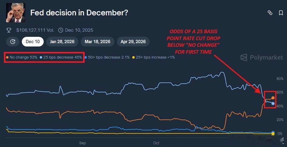据Polymarket预测，美联储2025年12月会议上“不降息”的