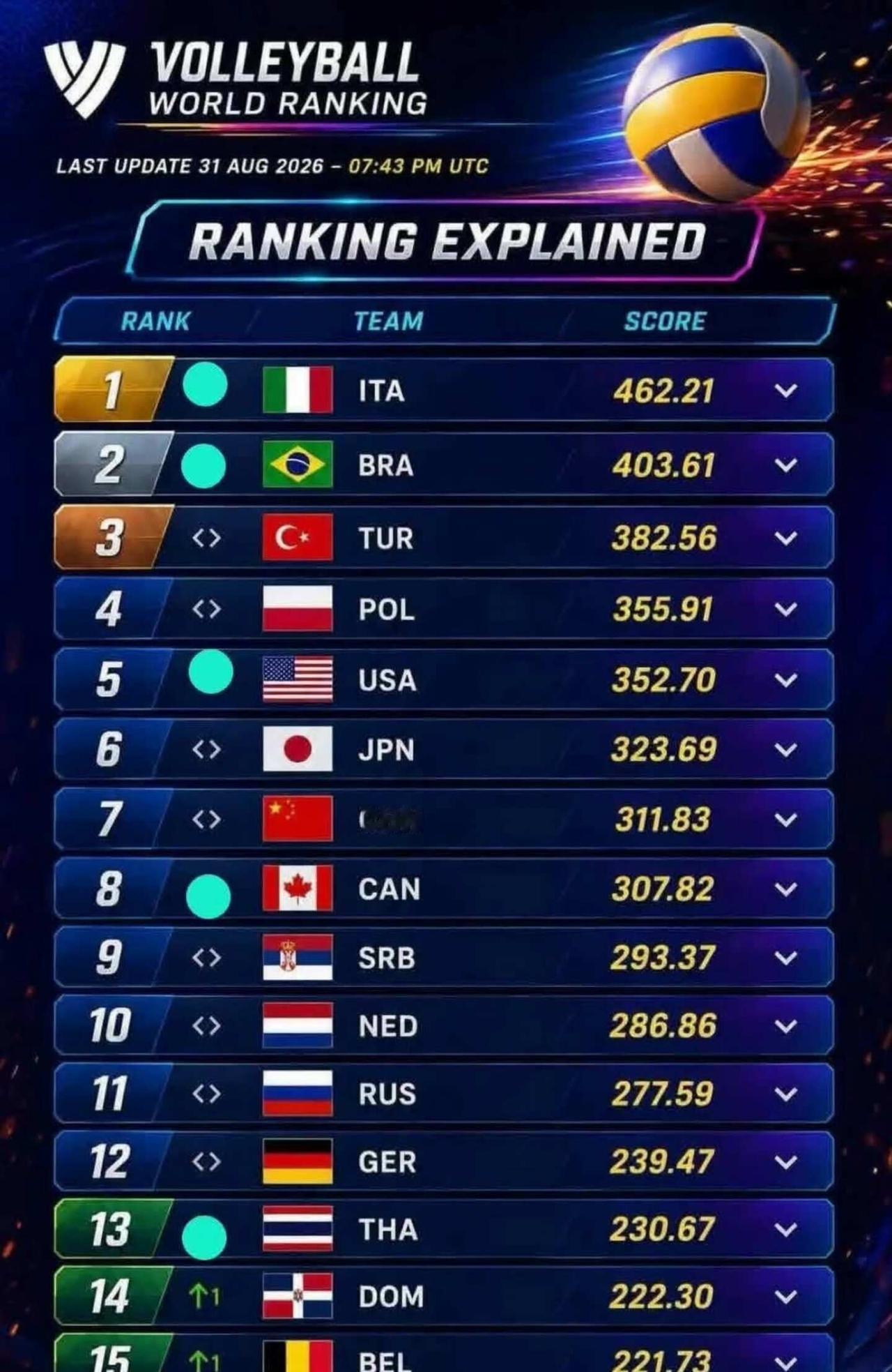 中国女排锁定世界杯种子席位！要去战斗啊女排欧锦赛半决赛中，世界排名第九的塞尔