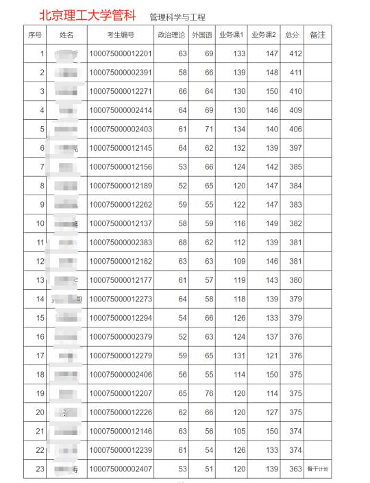 25考研｜北京理工大学管科复试名单（官方）