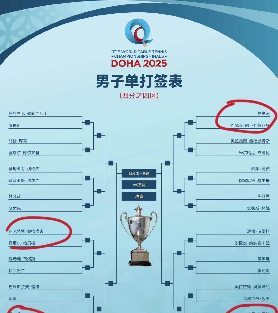 看中国队男子的签位，这一次换王皓睡不着了。咱们失去了两个大种子位，导致了梁靖崑