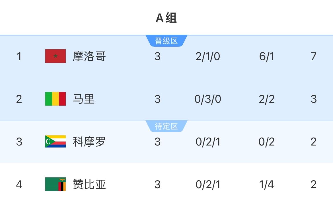 非洲杯A组积分榜：摩洛哥2胜1平积7分锁定第一，马里积3分第二出线12月30日