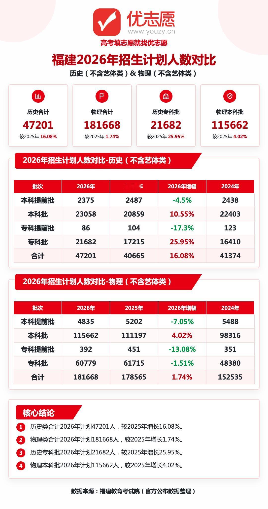 2026福建高考招生计划分析：本科批扩招，专科批文理走势分化1、福建文理招生增