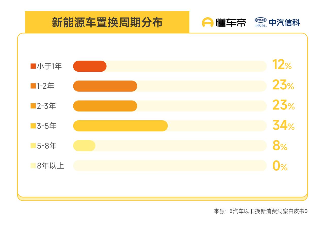 新能源车主换车频率比油车快2倍？真相扎心又真实看了懂车帝的以旧换新白皮书，发现